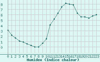 Courbe de l'humidex pour Saint-Martial-de-Vitaterne (17)