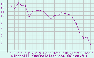 Courbe du refroidissement olien pour Bordeaux (33)
