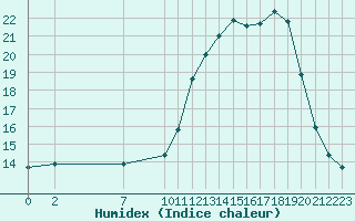 Courbe de l'humidex pour Herbault (41)