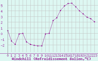 Courbe du refroidissement olien pour Angoulme - Brie Champniers (16)