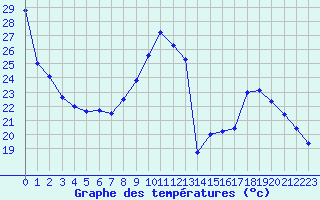 Courbe de tempratures pour Brive-Souillac (19)