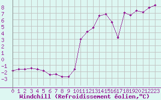 Courbe du refroidissement olien pour Paray-le-Monial - St-Yan (71)