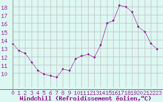 Courbe du refroidissement olien pour Annecy (74)