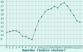 Courbe de l'humidex pour Biarritz (64)