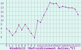 Courbe du refroidissement olien pour Hohrod (68)