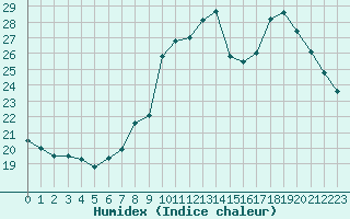 Courbe de l'humidex pour Boulaide (Lux)