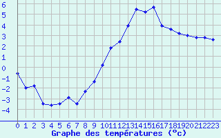 Courbe de tempratures pour Gourdon (46)