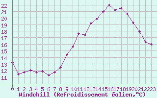 Courbe du refroidissement olien pour Saint-Etienne (42)