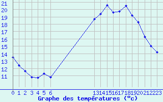 Courbe de tempratures pour Saint-Igneuc (22)