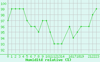 Courbe de l'humidit relative pour Recoules de Fumas (48)