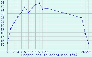 Courbe de tempratures pour Forceville (80)