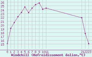 Courbe du refroidissement olien pour Forceville (80)
