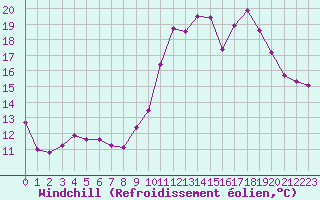 Courbe du refroidissement olien pour Lanvoc (29)