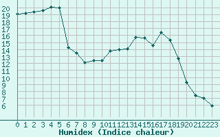 Courbe de l'humidex pour Dounoux (88)