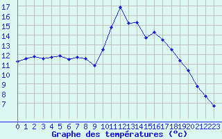 Courbe de tempratures pour Pointe de Socoa (64)