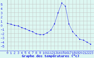 Courbe de tempratures pour Lans-en-Vercors (38)