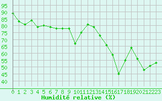 Courbe de l'humidit relative pour Alistro (2B)