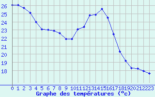 Courbe de tempratures pour Avignon (84)