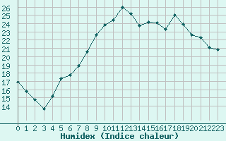 Courbe de l'humidex pour Charleville-Mzires (08)