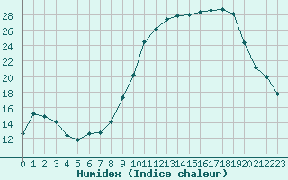 Courbe de l'humidex pour Dounoux (88)