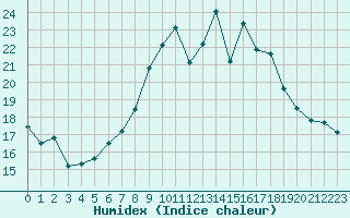 Courbe de l'humidex pour Sarzeau (56)