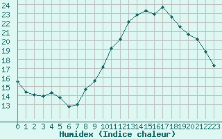 Courbe de l'humidex pour Colmar-Ouest (68)