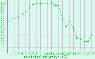 Courbe de l'humidit relative pour Rodez (12)
