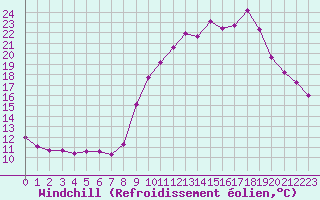 Courbe du refroidissement olien pour Laval (53)