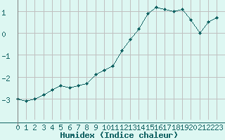 Courbe de l'humidex pour Romorantin (41)