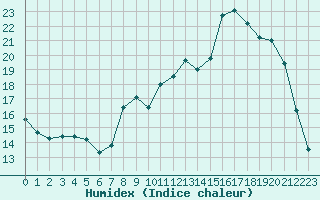 Courbe de l'humidex pour Gros-Rderching (57)