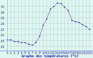 Courbe de tempratures pour Le Luc - Cannet des Maures (83)