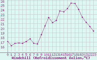 Courbe du refroidissement olien pour Sanary-sur-Mer (83)