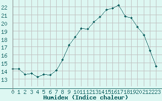 Courbe de l'humidex pour Landivisiau (29)