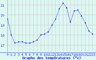 Courbe de tempratures pour Pau (64)