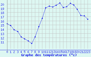 Courbe de tempratures pour Castellbell i el Vilar (Esp)