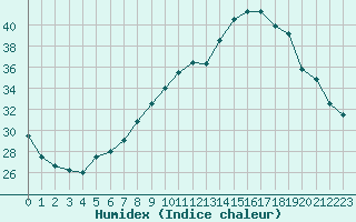 Courbe de l'humidex pour Carpentras (84)