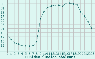 Courbe de l'humidex pour Mouilleron-le-Captif (85)