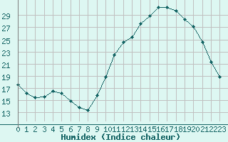 Courbe de l'humidex pour Sandillon (45)