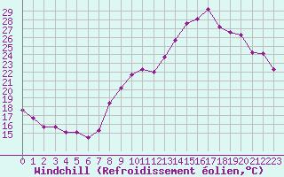 Courbe du refroidissement olien pour Pontoise - Cormeilles (95)