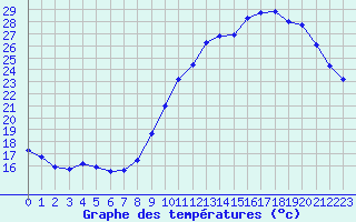 Courbe de tempratures pour Treize-Vents (85)