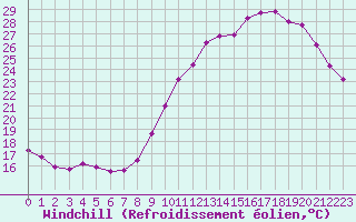 Courbe du refroidissement olien pour Treize-Vents (85)