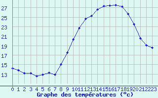 Courbe de tempratures pour Grenoble/St-Etienne-St-Geoirs (38)