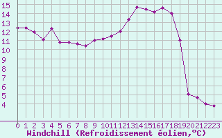 Courbe du refroidissement olien pour Troyes (10)