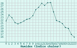 Courbe de l'humidex pour Jussy (02)