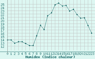 Courbe de l'humidex pour Lanvoc (29)