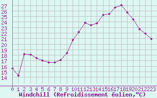 Courbe du refroidissement olien pour Isle-sur-la-Sorgue (84)