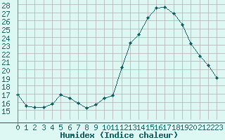 Courbe de l'humidex pour Tours (37)