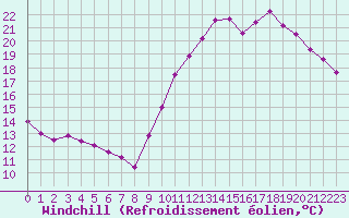 Courbe du refroidissement olien pour Corsept (44)