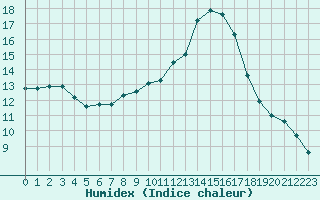 Courbe de l'humidex pour Saint-Martial-de-Vitaterne (17)