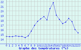 Courbe de tempratures pour Grasque (13)